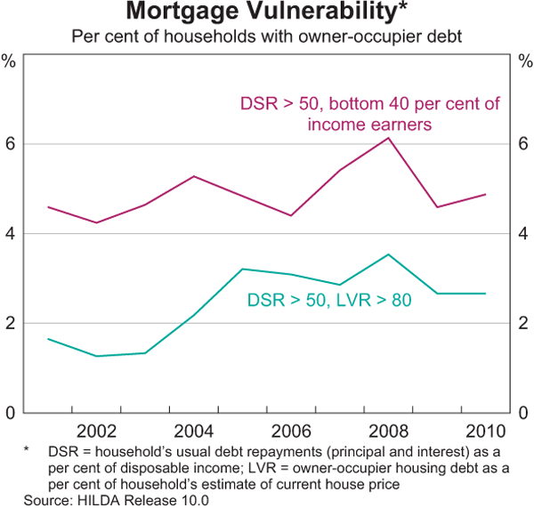 Graph B4: Mortgage Vulnerability