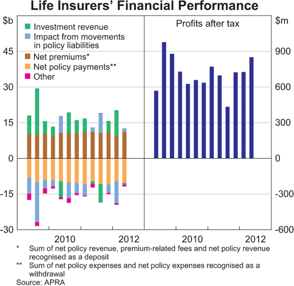 Graph 2.21: Life Insurers&#39; Financial Performance