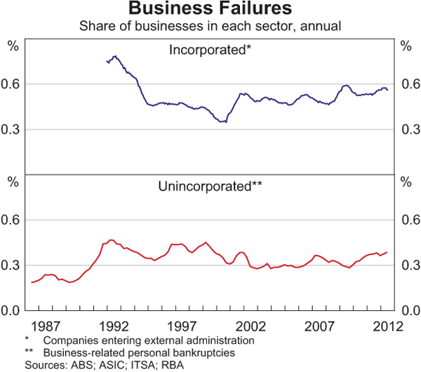 Graph 3.20: Business Failures