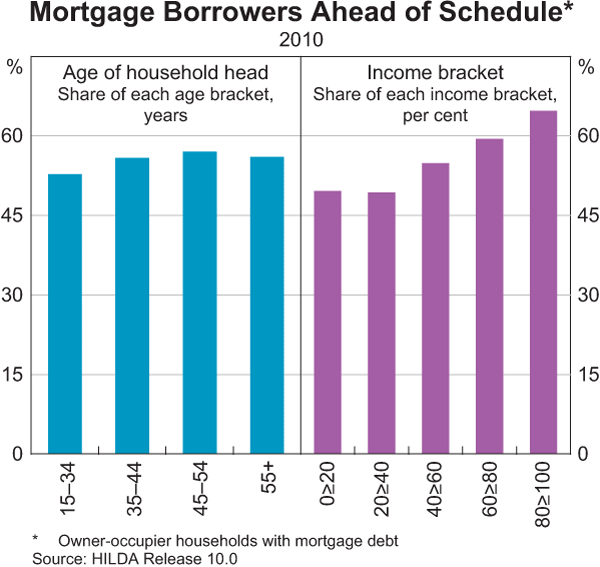 Graph B3: Mortgage Borrowers Ahead of Schedule