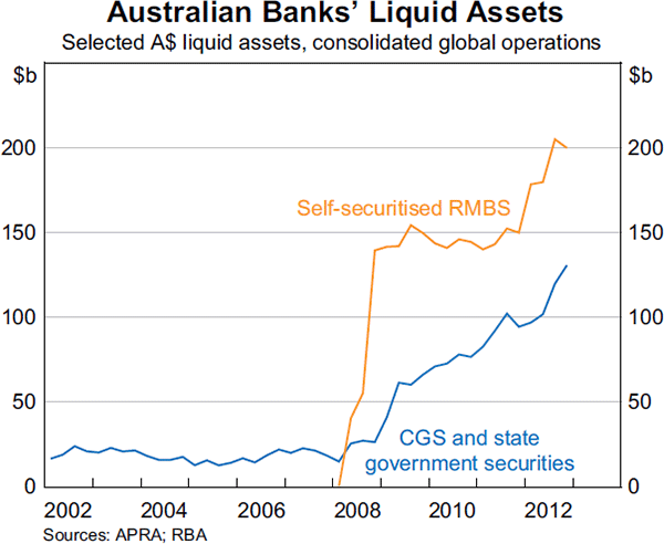 Graph 2.12: Australian Banks&#39; Liquid Assets