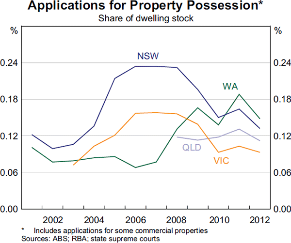 Graph 3.22: Applications for Property Possession