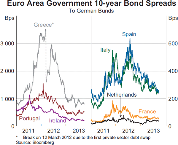 Graph 1.5: Euro Area Government 10-year Bond Spreads