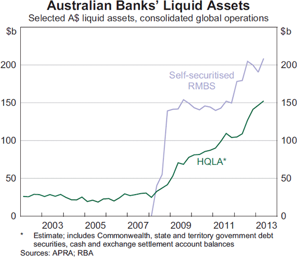 Graph 2.18: Australian Banks&#39; Liquid Assets