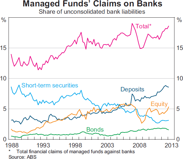 Graph 2.22: Managed Funds&#39; Claims on Banks