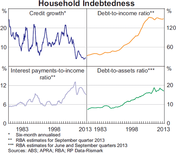 Graph 3.11: Household Indebtedness