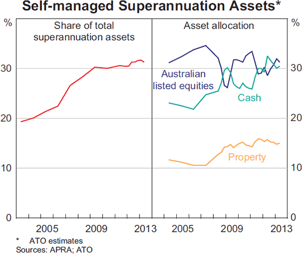Graph 3.15: Self-managed Superannuation Assets
