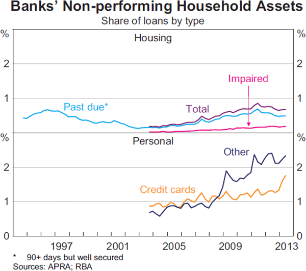Graph 3.17: Banks&#39; Non-performing Household Assets