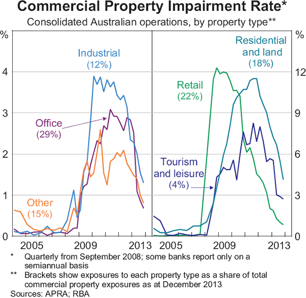 Graph 3.18: Commercial Property Impairment Rate