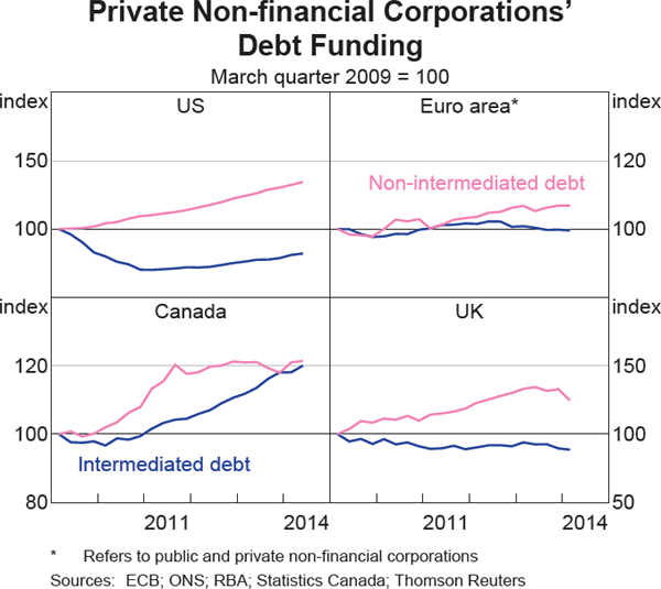 Graph 1.14: Private Non-financial Corporations&#39; Debt Funding