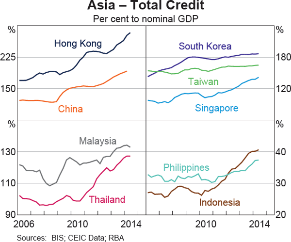 Graph 1.7: Asia &ndash; Total Credit