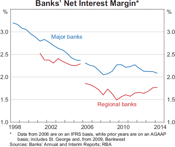 Graph 2.15: Banks&#39; Net Interest Margin