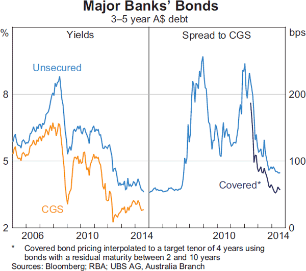 Graph 2.9: Major Banks&#39; Bonds