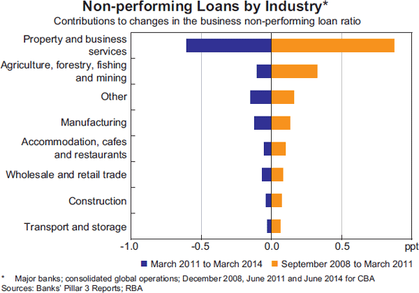Graph 3.19: Non-performing Loans by Industry
