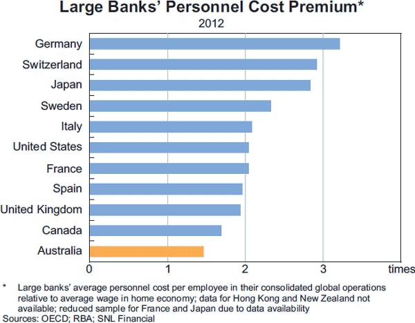 Graph B5: Large Banks&#39; Personnel Cost Premium