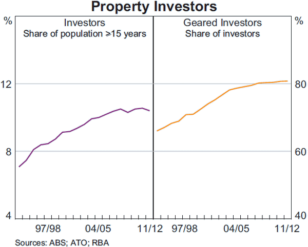 Graph C2: Property Investors