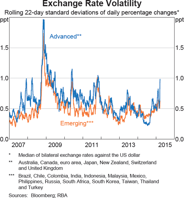 Graph 1.1: Exchange Rate Volatility