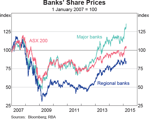 Graph 2.13: Banks&#39; Share Prices