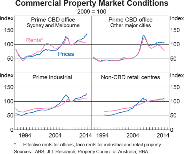 Graph 3.10: Commercial Property Market Conditions