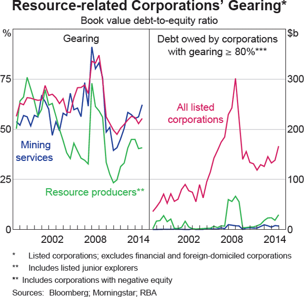 Graph 3.15: Resource-related Corporations&#39; Gearing