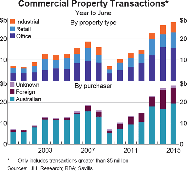 Graph 2.10: Commercial Property Transactions