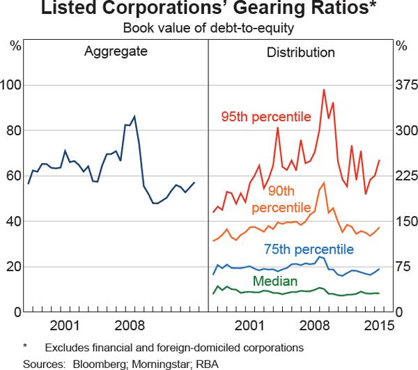Graph 2.14: Listed Corporations&#39; Gearing Ratios