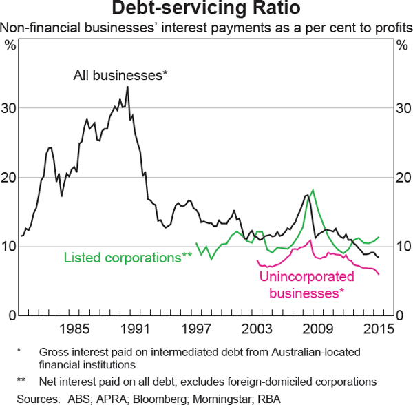 Graph 2.15: Debt-servicing Ratio