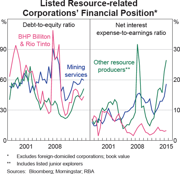 Graph 2.17: Listed Resource-related Corporations&#39; Financial Position