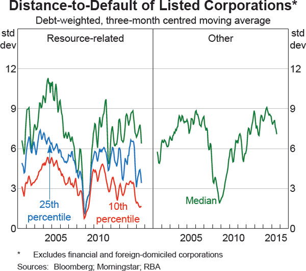 Graph 2.18: Distance-to-Default of Listed Corporations