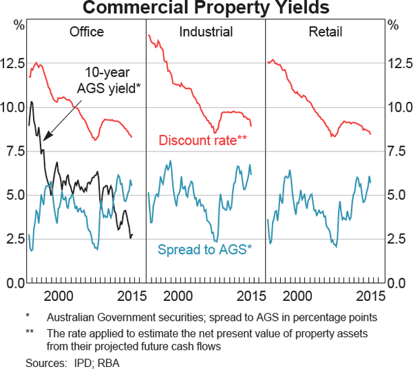 Graph 2.9: Commercial Property Yields