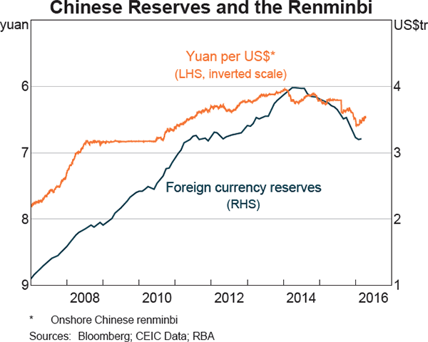 Graph 1.6: Chinese Reserves and the Renminbi