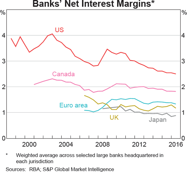 Graph 1.14: Banks&#39; Net Interest Margins
