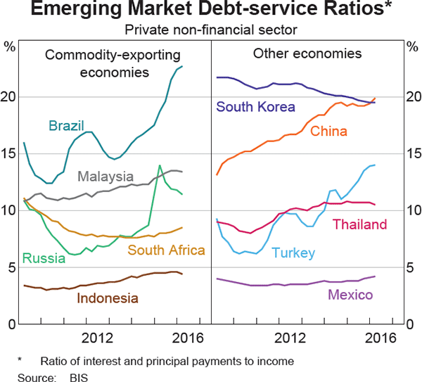 Graph 1.6: Emerging Market Debt-service Ratios