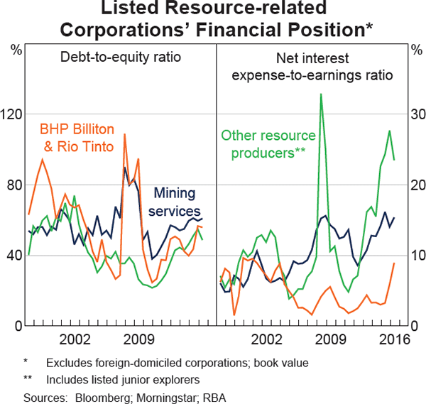 Graph 2.13: Listed Resource-related Corporations&#39; Financial Position