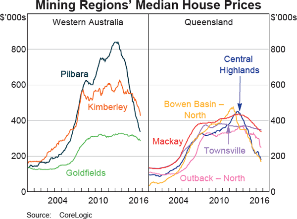 Graph 2.4: Mining Regions&#39; Median House Prices