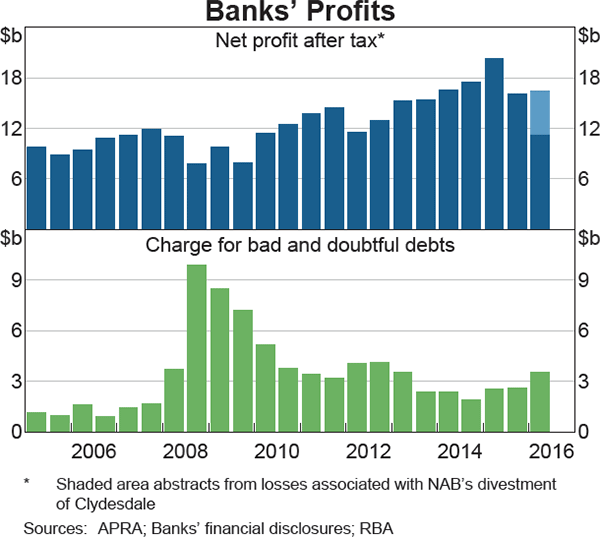 Graph 3.11: Banks&#39; Profits