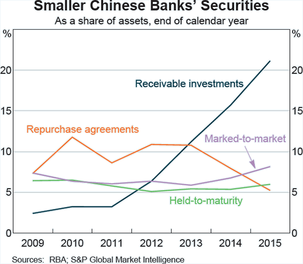 Graph A3: Smaller Chinese Banks&#39; Securities