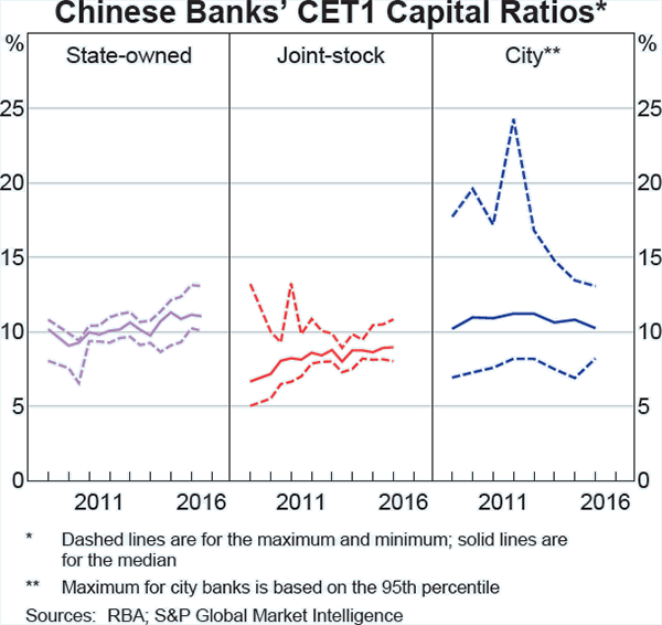 Graph A5: Chinese Banks&#39; CET1 Capital Ratios