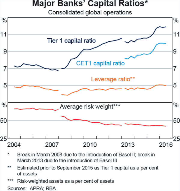 Graph C1: Major Banks&#39; Capital Ratios