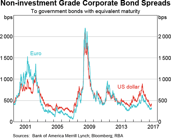 Graph 1.5: Non-investment Grade Corporate Bond Spreads