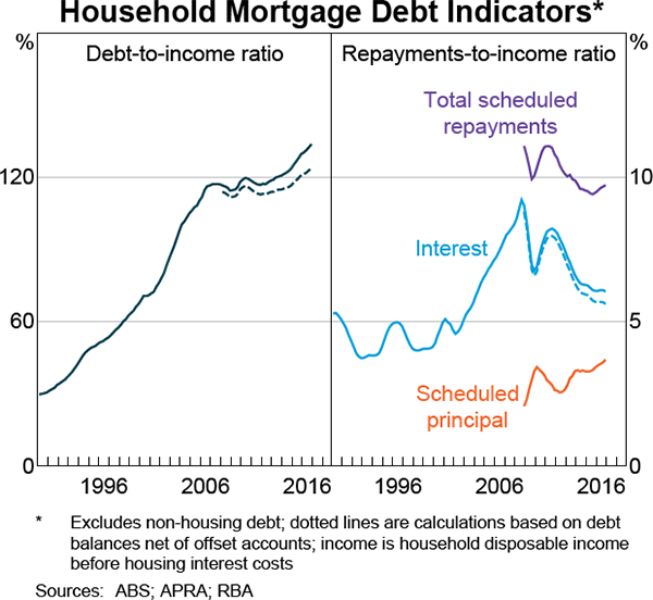 Graph 2.5: Household Mortgage Debt Indicators