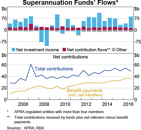 Graph 3.19: Superannuation Funds&#39; Flows