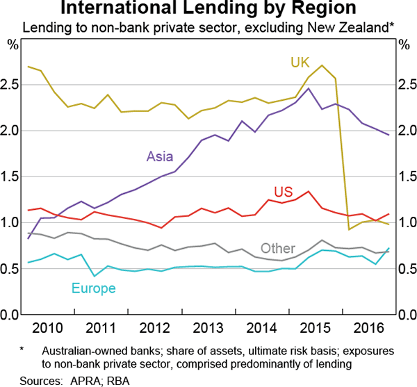 Graph 3.6: International Lending by Region