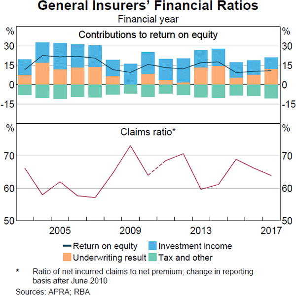 Graph 3.14: General Insurers' Financial Ratios