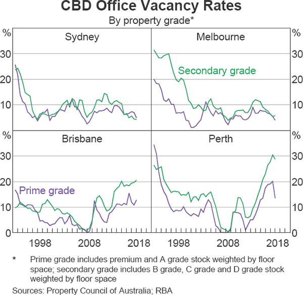 Graph 2.14 CBD Office Vacancy Rates