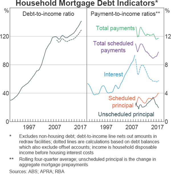 Graph 2.2 Household Mortgage Debt Indicators