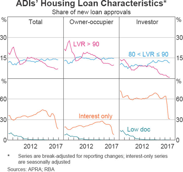 Graph 2.6 ADIs' Housing Loan Characteristics