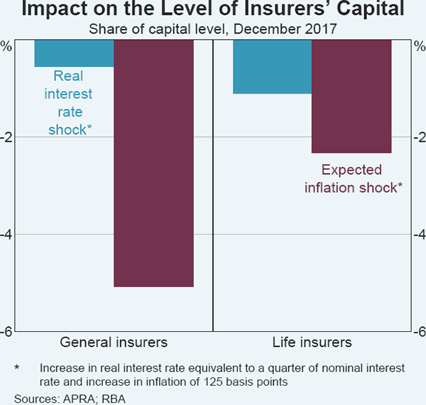 Graph C3 Impact on the Level of Insurers' Capital