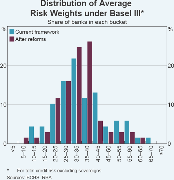 Graph E2 Distribution of Average Risk Weights under Basel III