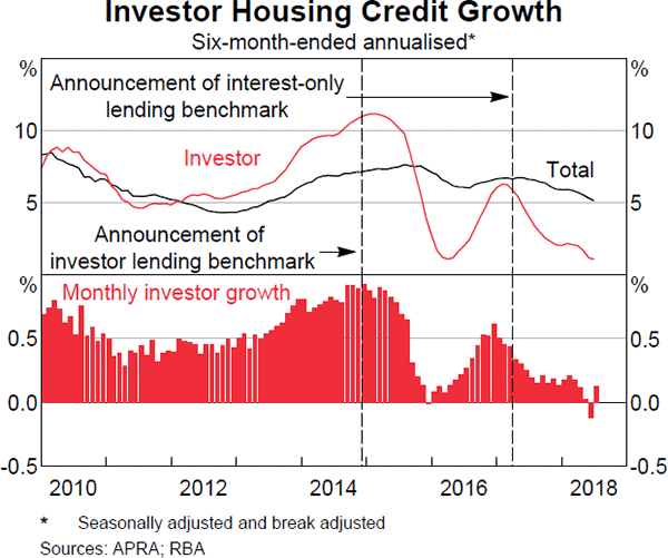 Graph 5.2: Investor Housing Credit Growth